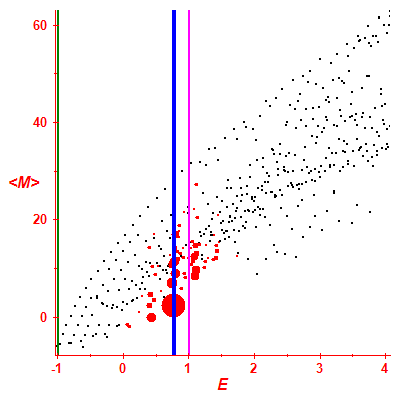 Peres lattice <M>